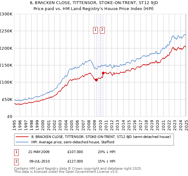 8, BRACKEN CLOSE, TITTENSOR, STOKE-ON-TRENT, ST12 9JD: Price paid vs HM Land Registry's House Price Index