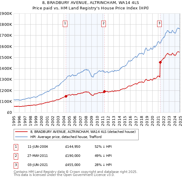 8, BRADBURY AVENUE, ALTRINCHAM, WA14 4LS: Price paid vs HM Land Registry's House Price Index