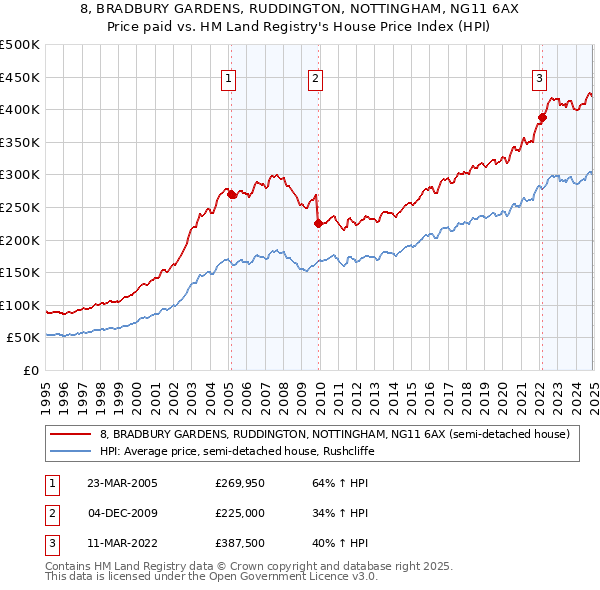 8, BRADBURY GARDENS, RUDDINGTON, NOTTINGHAM, NG11 6AX: Price paid vs HM Land Registry's House Price Index