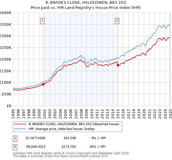 8, BRADES CLOSE, HALESOWEN, B63 2XZ: Price paid vs HM Land Registry's House Price Index