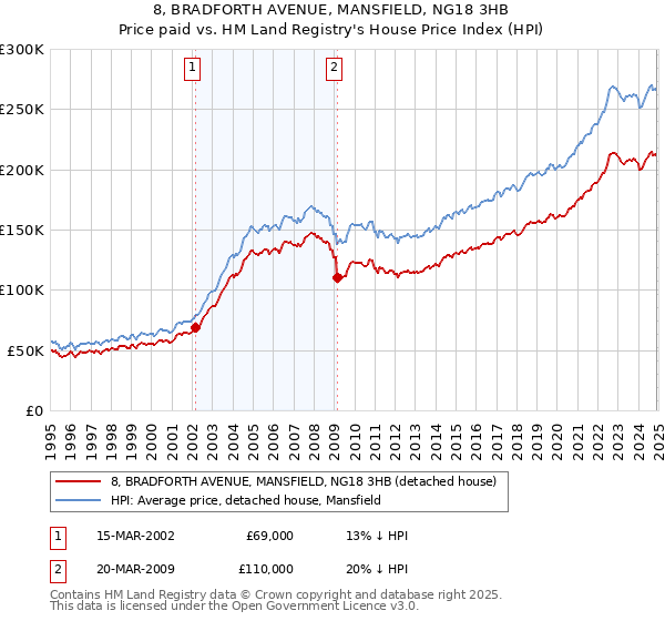 8, BRADFORTH AVENUE, MANSFIELD, NG18 3HB: Price paid vs HM Land Registry's House Price Index