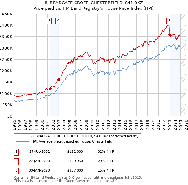 8, BRADGATE CROFT, CHESTERFIELD, S41 0XZ: Price paid vs HM Land Registry's House Price Index