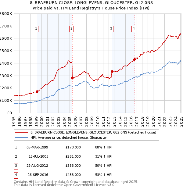8, BRAEBURN CLOSE, LONGLEVENS, GLOUCESTER, GL2 0NS: Price paid vs HM Land Registry's House Price Index