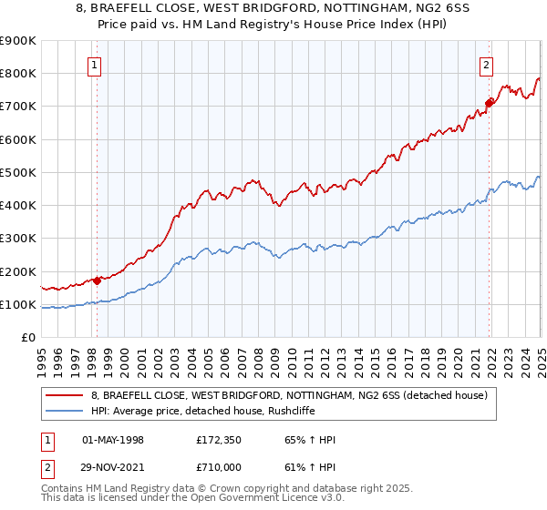 8, BRAEFELL CLOSE, WEST BRIDGFORD, NOTTINGHAM, NG2 6SS: Price paid vs HM Land Registry's House Price Index