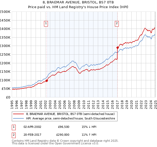 8, BRAEMAR AVENUE, BRISTOL, BS7 0TB: Price paid vs HM Land Registry's House Price Index
