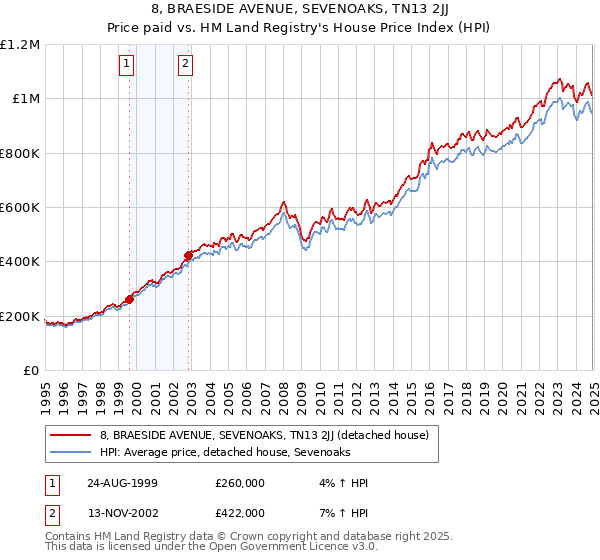 8, BRAESIDE AVENUE, SEVENOAKS, TN13 2JJ: Price paid vs HM Land Registry's House Price Index