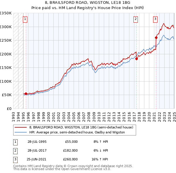 8, BRAILSFORD ROAD, WIGSTON, LE18 1BG: Price paid vs HM Land Registry's House Price Index