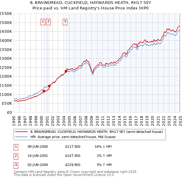 8, BRAINSMEAD, CUCKFIELD, HAYWARDS HEATH, RH17 5EY: Price paid vs HM Land Registry's House Price Index