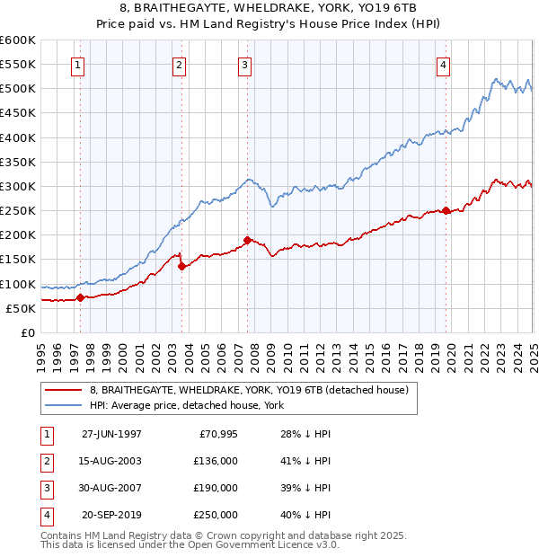 8, BRAITHEGAYTE, WHELDRAKE, YORK, YO19 6TB: Price paid vs HM Land Registry's House Price Index