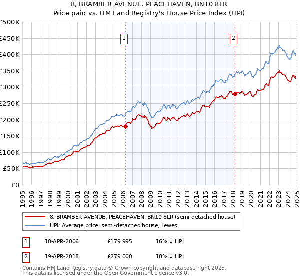 8, BRAMBER AVENUE, PEACEHAVEN, BN10 8LR: Price paid vs HM Land Registry's House Price Index