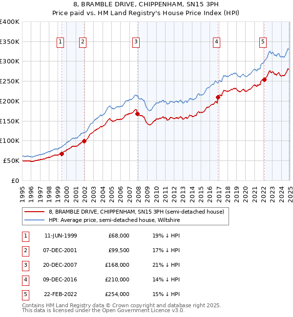 8, BRAMBLE DRIVE, CHIPPENHAM, SN15 3PH: Price paid vs HM Land Registry's House Price Index