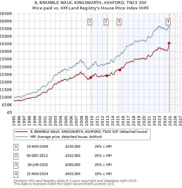 8, BRAMBLE WALK, KINGSNORTH, ASHFORD, TN23 3GF: Price paid vs HM Land Registry's House Price Index