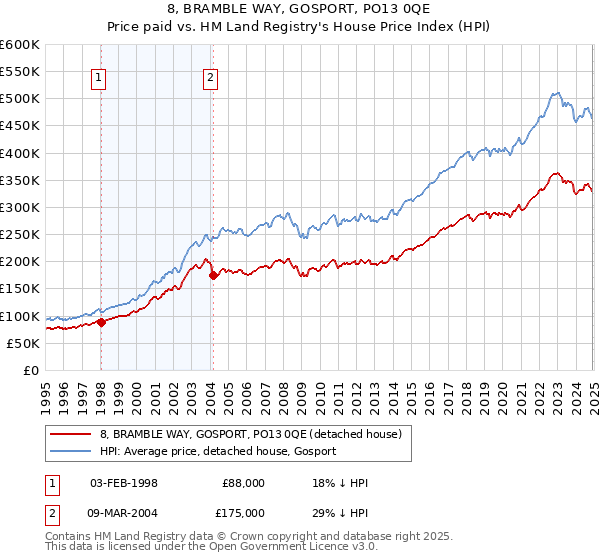 8, BRAMBLE WAY, GOSPORT, PO13 0QE: Price paid vs HM Land Registry's House Price Index