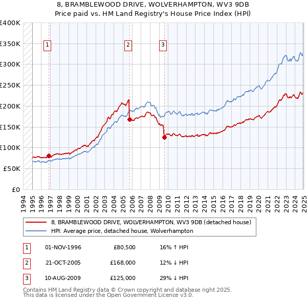 8, BRAMBLEWOOD DRIVE, WOLVERHAMPTON, WV3 9DB: Price paid vs HM Land Registry's House Price Index