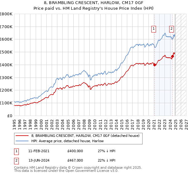 8, BRAMBLING CRESCENT, HARLOW, CM17 0GF: Price paid vs HM Land Registry's House Price Index