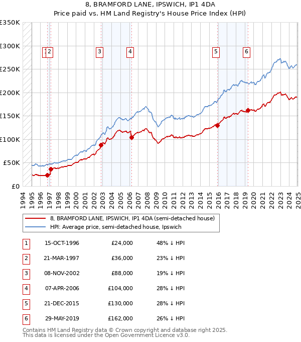 8, BRAMFORD LANE, IPSWICH, IP1 4DA: Price paid vs HM Land Registry's House Price Index