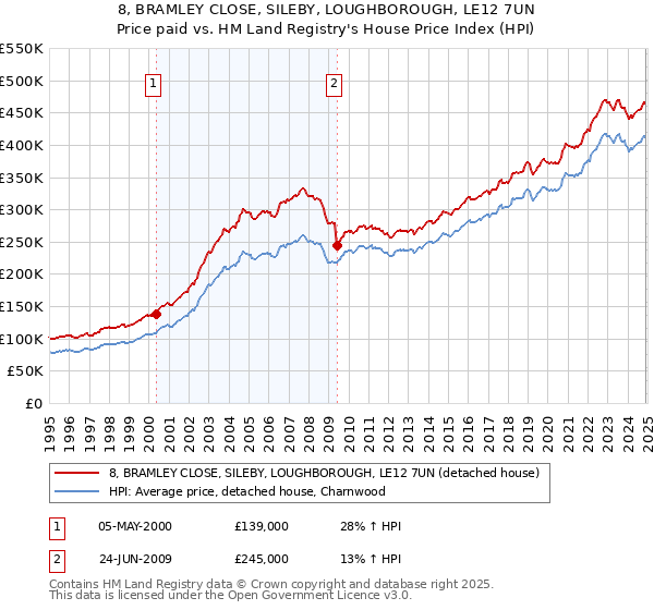 8, BRAMLEY CLOSE, SILEBY, LOUGHBOROUGH, LE12 7UN: Price paid vs HM Land Registry's House Price Index