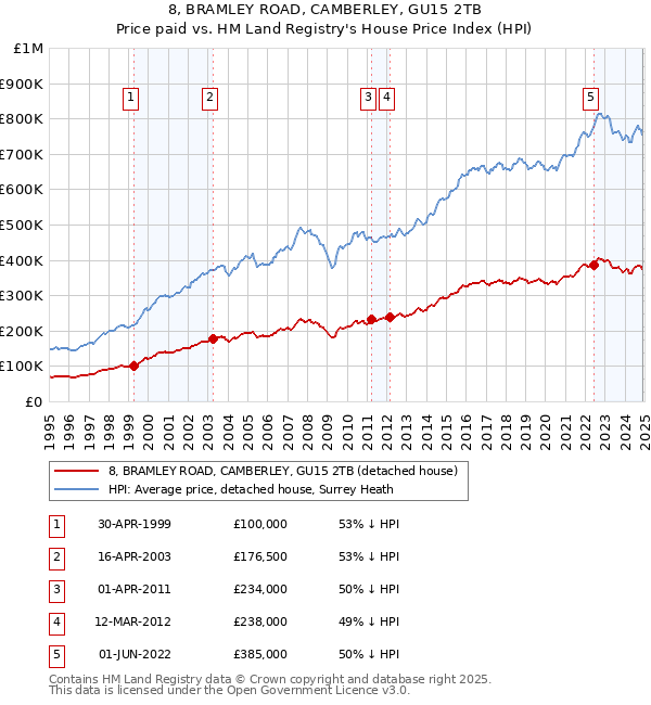 8, BRAMLEY ROAD, CAMBERLEY, GU15 2TB: Price paid vs HM Land Registry's House Price Index