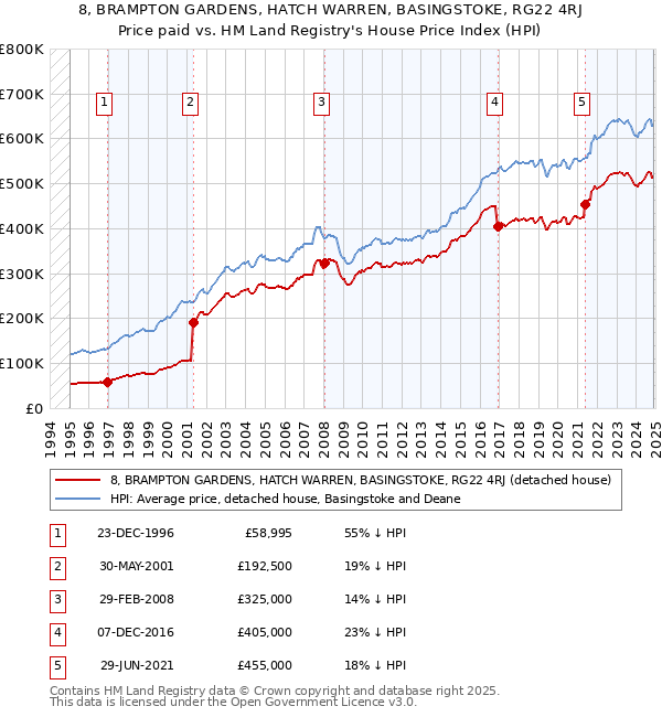 8, BRAMPTON GARDENS, HATCH WARREN, BASINGSTOKE, RG22 4RJ: Price paid vs HM Land Registry's House Price Index
