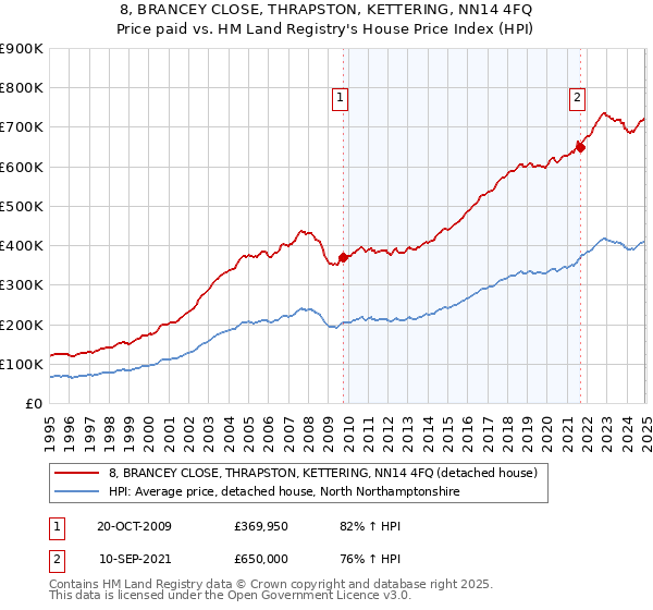 8, BRANCEY CLOSE, THRAPSTON, KETTERING, NN14 4FQ: Price paid vs HM Land Registry's House Price Index