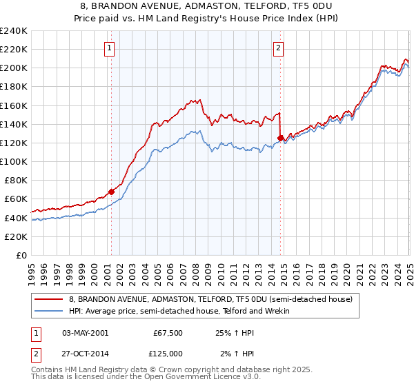 8, BRANDON AVENUE, ADMASTON, TELFORD, TF5 0DU: Price paid vs HM Land Registry's House Price Index