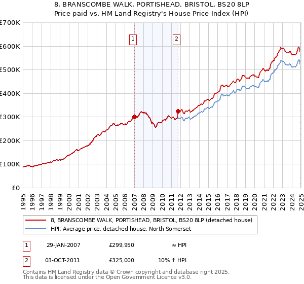 8, BRANSCOMBE WALK, PORTISHEAD, BRISTOL, BS20 8LP: Price paid vs HM Land Registry's House Price Index
