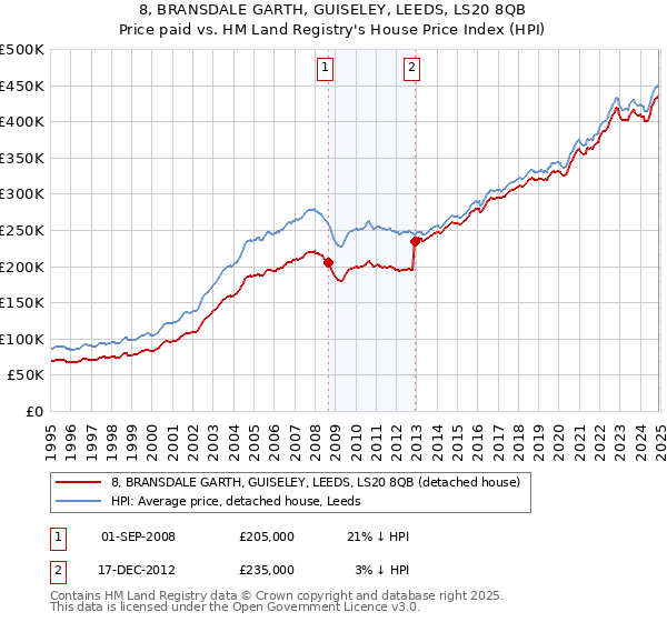 8, BRANSDALE GARTH, GUISELEY, LEEDS, LS20 8QB: Price paid vs HM Land Registry's House Price Index
