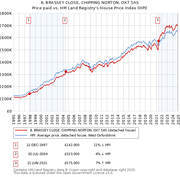 8, BRASSEY CLOSE, CHIPPING NORTON, OX7 5AS: Price paid vs HM Land Registry's House Price Index