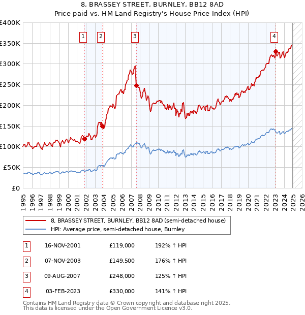 8, BRASSEY STREET, BURNLEY, BB12 8AD: Price paid vs HM Land Registry's House Price Index