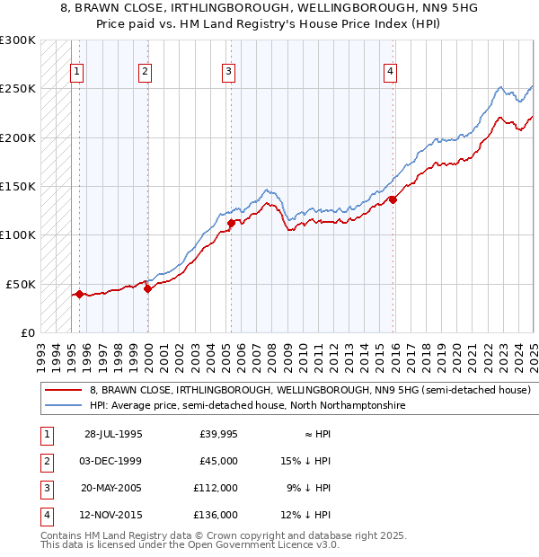 8, BRAWN CLOSE, IRTHLINGBOROUGH, WELLINGBOROUGH, NN9 5HG: Price paid vs HM Land Registry's House Price Index