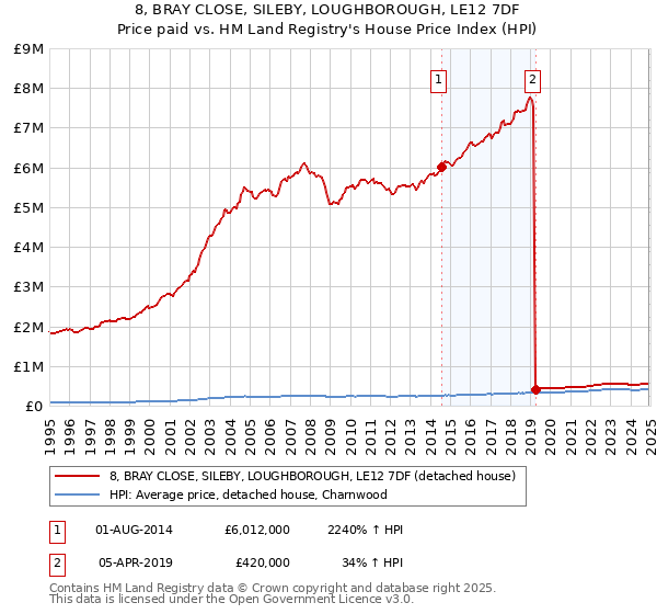 8, BRAY CLOSE, SILEBY, LOUGHBOROUGH, LE12 7DF: Price paid vs HM Land Registry's House Price Index
