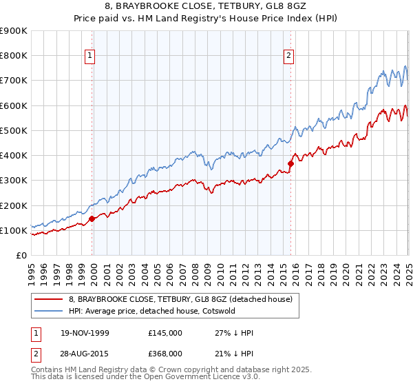 8, BRAYBROOKE CLOSE, TETBURY, GL8 8GZ: Price paid vs HM Land Registry's House Price Index