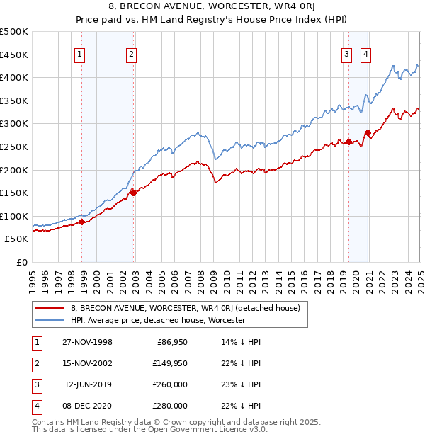 8, BRECON AVENUE, WORCESTER, WR4 0RJ: Price paid vs HM Land Registry's House Price Index