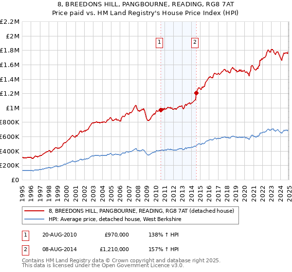 8, BREEDONS HILL, PANGBOURNE, READING, RG8 7AT: Price paid vs HM Land Registry's House Price Index