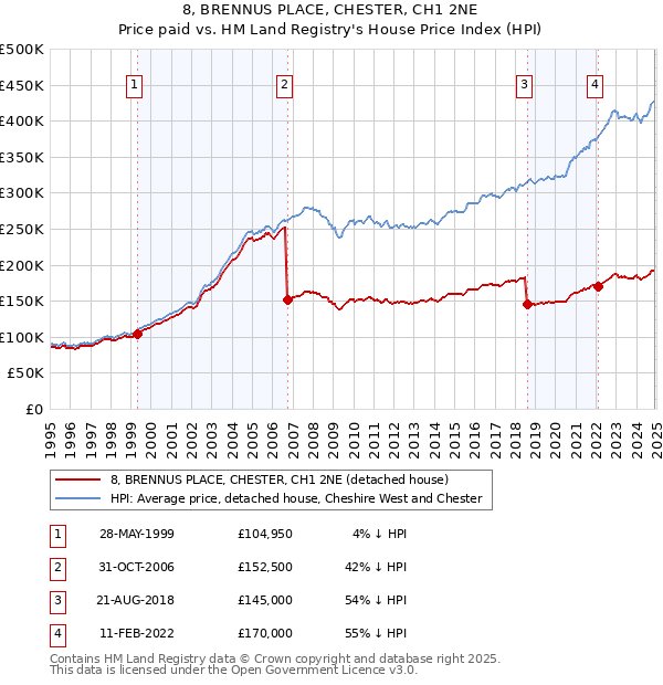 8, BRENNUS PLACE, CHESTER, CH1 2NE: Price paid vs HM Land Registry's House Price Index