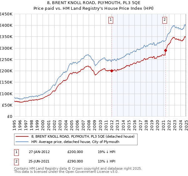 8, BRENT KNOLL ROAD, PLYMOUTH, PL3 5QE: Price paid vs HM Land Registry's House Price Index