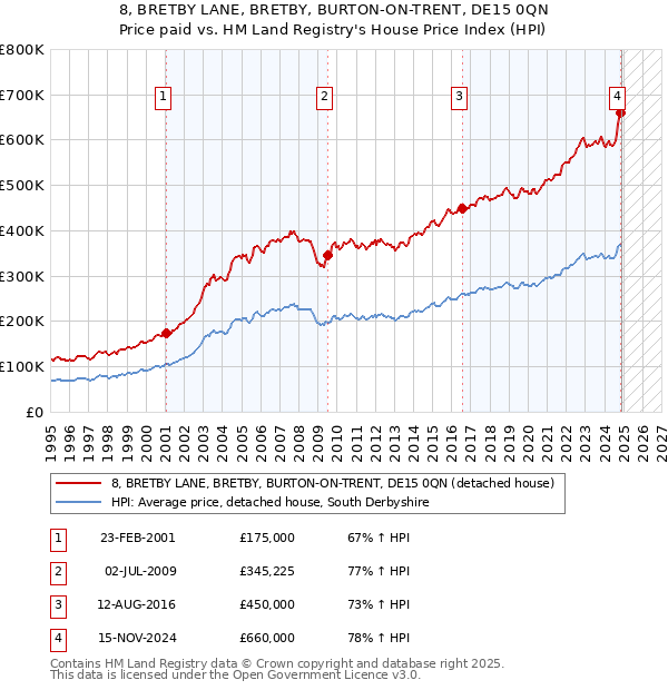 8, BRETBY LANE, BRETBY, BURTON-ON-TRENT, DE15 0QN: Price paid vs HM Land Registry's House Price Index