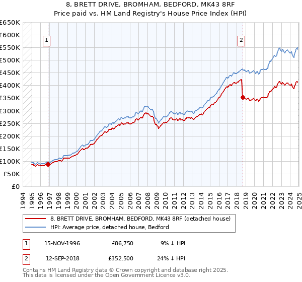 8, BRETT DRIVE, BROMHAM, BEDFORD, MK43 8RF: Price paid vs HM Land Registry's House Price Index