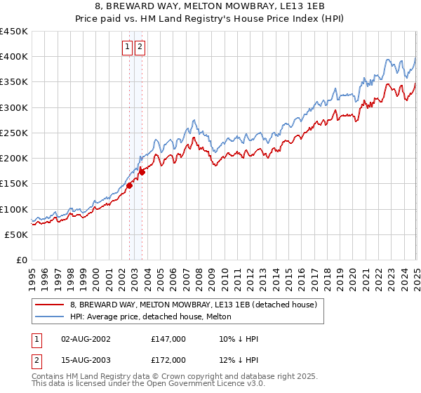 8, BREWARD WAY, MELTON MOWBRAY, LE13 1EB: Price paid vs HM Land Registry's House Price Index