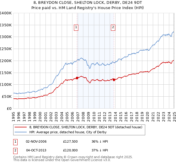 8, BREYDON CLOSE, SHELTON LOCK, DERBY, DE24 9DT: Price paid vs HM Land Registry's House Price Index