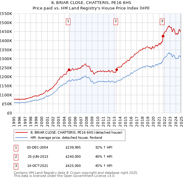 8, BRIAR CLOSE, CHATTERIS, PE16 6HS: Price paid vs HM Land Registry's House Price Index