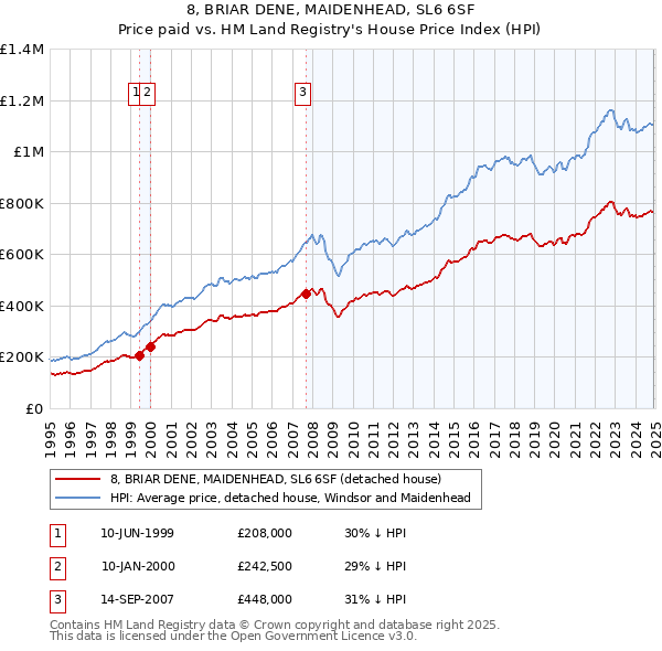 8, BRIAR DENE, MAIDENHEAD, SL6 6SF: Price paid vs HM Land Registry's House Price Index