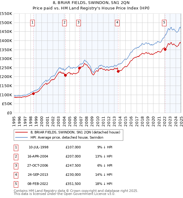 8, BRIAR FIELDS, SWINDON, SN1 2QN: Price paid vs HM Land Registry's House Price Index