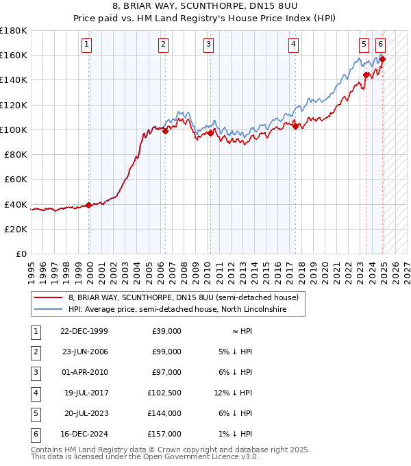 8, BRIAR WAY, SCUNTHORPE, DN15 8UU: Price paid vs HM Land Registry's House Price Index
