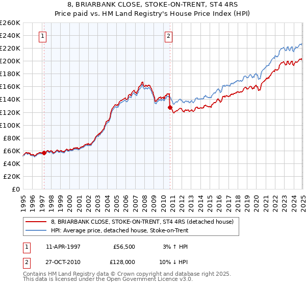 8, BRIARBANK CLOSE, STOKE-ON-TRENT, ST4 4RS: Price paid vs HM Land Registry's House Price Index