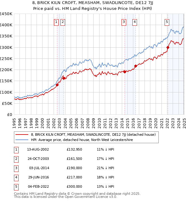 8, BRICK KILN CROFT, MEASHAM, SWADLINCOTE, DE12 7JJ: Price paid vs HM Land Registry's House Price Index