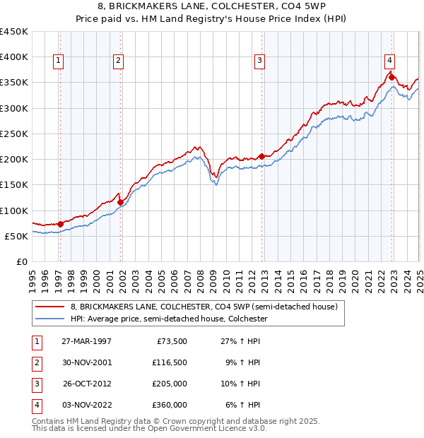 8, BRICKMAKERS LANE, COLCHESTER, CO4 5WP: Price paid vs HM Land Registry's House Price Index