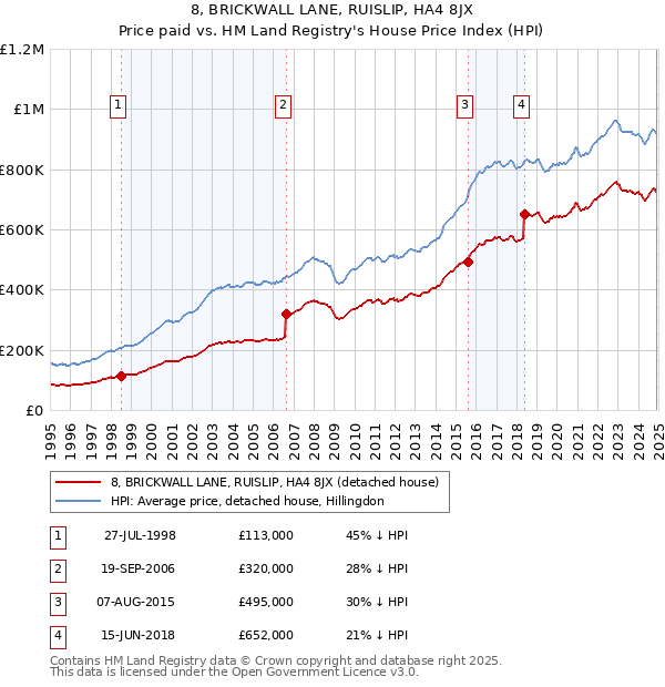 8, BRICKWALL LANE, RUISLIP, HA4 8JX: Price paid vs HM Land Registry's House Price Index