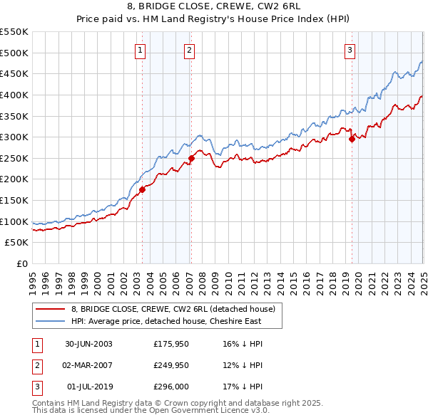 8, BRIDGE CLOSE, CREWE, CW2 6RL: Price paid vs HM Land Registry's House Price Index