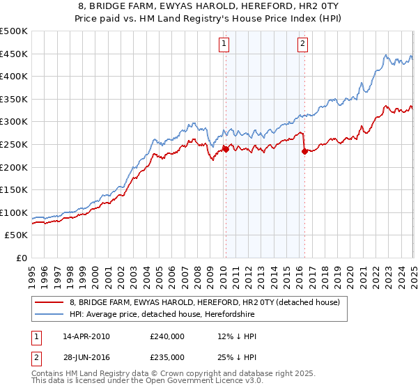 8, BRIDGE FARM, EWYAS HAROLD, HEREFORD, HR2 0TY: Price paid vs HM Land Registry's House Price Index